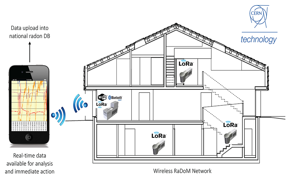 Radon Dose Monitor